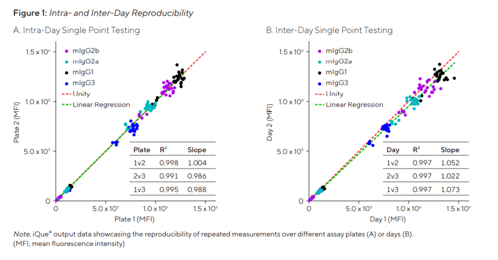 體驗先進流式細(xì)胞術(shù)的優(yōu)勢